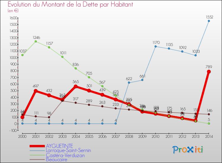 Evolution de la dette par habitant pour la commune de AYGUETINTE et les communes proches de 2000 à 2014 Comparaison de la dette par habitant pour AYGUETINTE et les communes voisines de 2000 à 2014