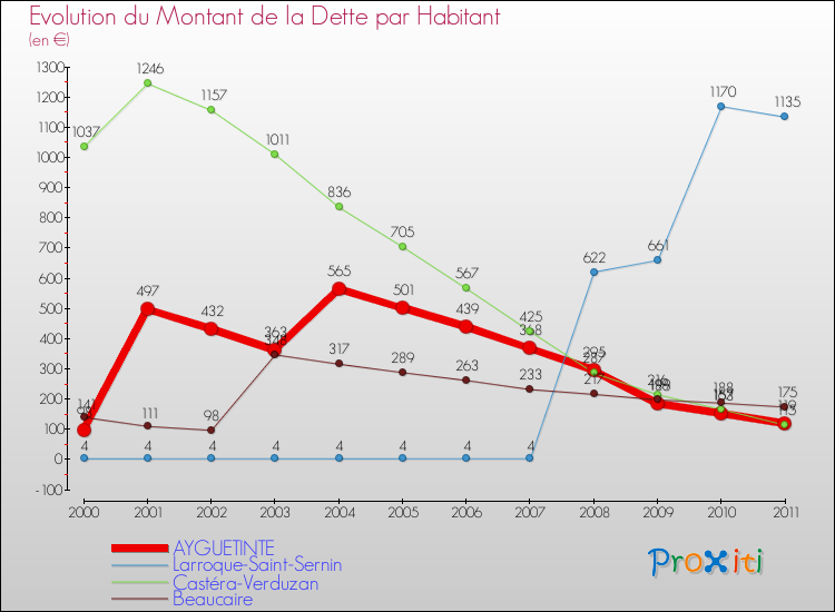 Evolution de la dette par habitant pour la commune de AYGUETINTE et les communes proches Comparaison de la dette par habitant pour AYGUETINTE et les communes voisines