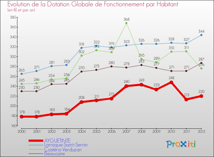 Evolution et montant de la dotation globale de fonctionnement par Habitant pour AYGUETINTE et les communes proches Comparaison des dotations globales de fonctionnement par habitant pour AYGUETINTE et les communes voisines