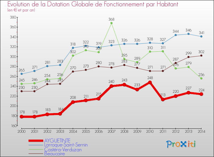 Evolution et montant de la dotation globale de fonctionnement par Habitant pour AYGUETINTE et les communes proches de 2000 à 2014. Comparaison des dotations globales de fonctionnement par habitant pour AYGUETINTE et les communes voisines de 2000 à 2014.
