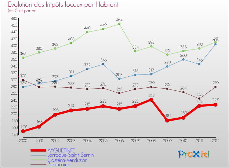 Evolution et montant des impôts locaux par Habitant pour AYGUETINTE et les communes proches Comparaison des impôts locaux par habitant pour AYGUETINTE et les communes voisines