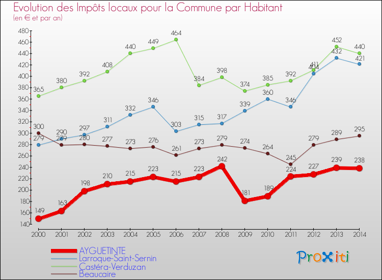 Evolution et montant des impôts locaux par Habitant pour AYGUETINTE et les communes proches de 2000 à 2014 Comparaison des impôts locaux par habitant pour AYGUETINTE et les communes voisines de 2000 à 2014