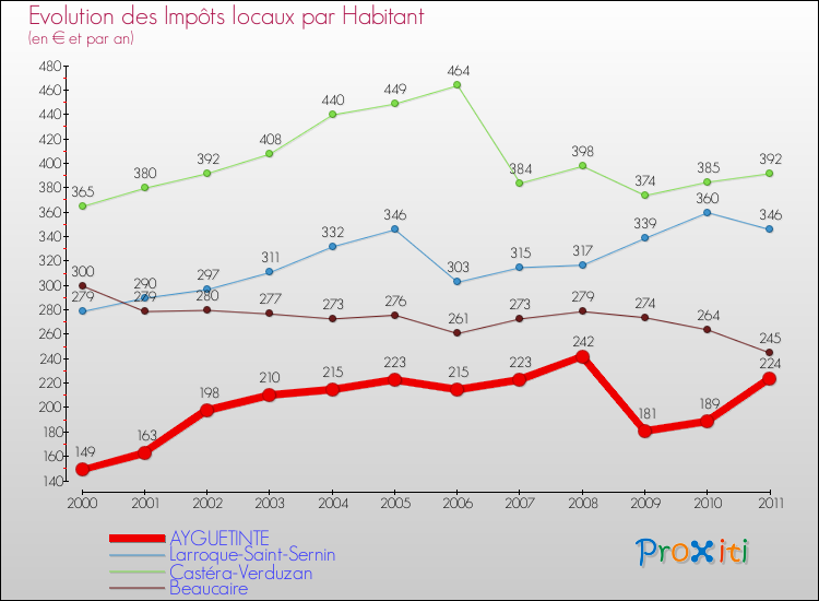 Evolution et montant des impôts locaux par Habitant pour AYGUETINTE et les communes proches Comparaison des impôts locaux par habitant pour AYGUETINTE et les communes voisines