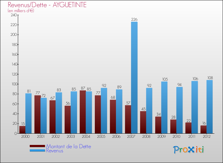 Evolution comparée de la dette et des revenus pour la commune de AYGUETINTE de 2000 à 2012 Comparaison de la dette et des revenus pour AYGUETINTE de 2000 à 2012