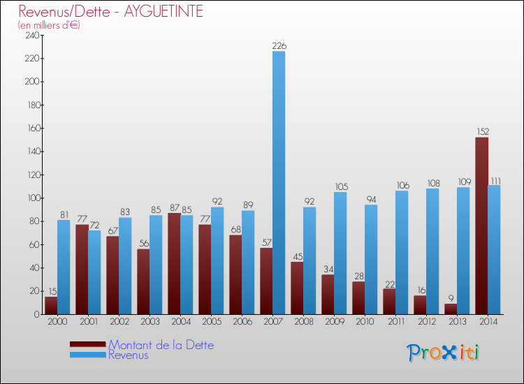 Evolution comparée de la dette et des revenus pour la commune de AYGUETINTE de 2000 à 2014 Comparaison de la dette et des revenus pour AYGUETINTE de 2000 à 2014
