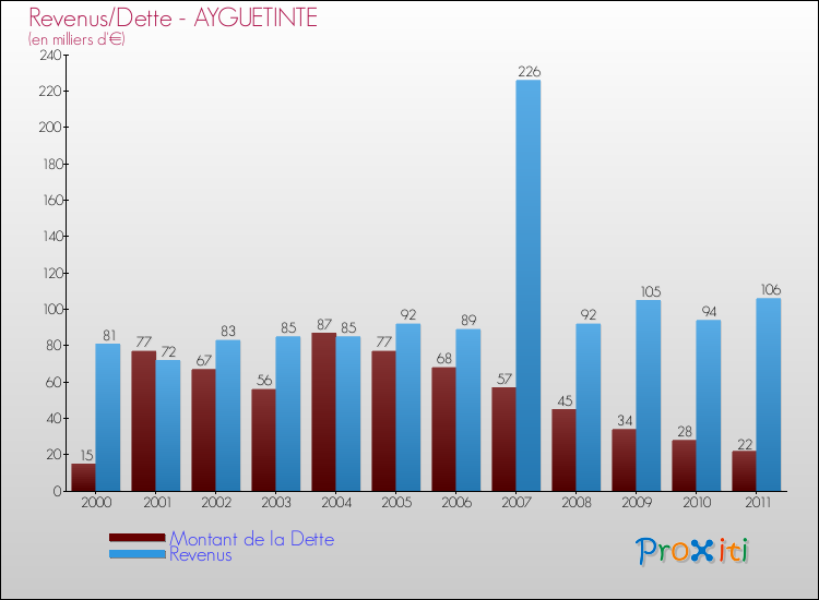 Evolution comparée de la dette et des revenus pour la commune de AYGUETINTE de 2000 à 2011 Comparaison de la dette et des revenus pour AYGUETINTE de 2000 à 2011