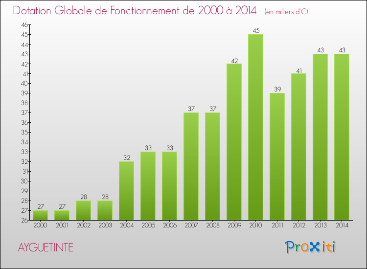 Evolution du montant de la Dotation Globale de Fonctionnement pour la commune de AYGUETINTE de 2000 à 2014 Evolution du montant de la Dotation Globale de Fonctionnement pour AYGUETINTE de 2000 à 2014
