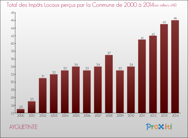 Evolution des Impôts Locaux pour la commune de AYGUETINTE de 2000 à 2014 Evolution des Impôts Locaux pour AYGUETINTE de 2000 à 2014