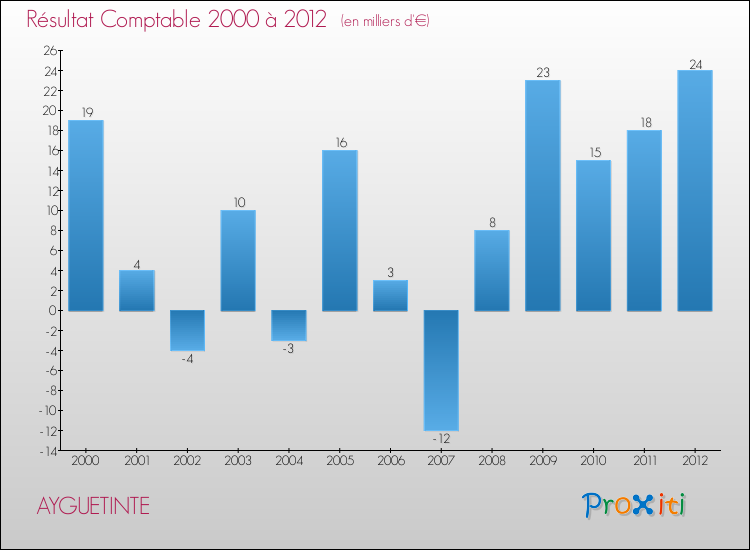 Evolution du résultat comptable pour la commune de AYGUETINTE de 2000 à 2012 Evolution du résultat comptable pour AYGUETINTE de 2000 à 2012