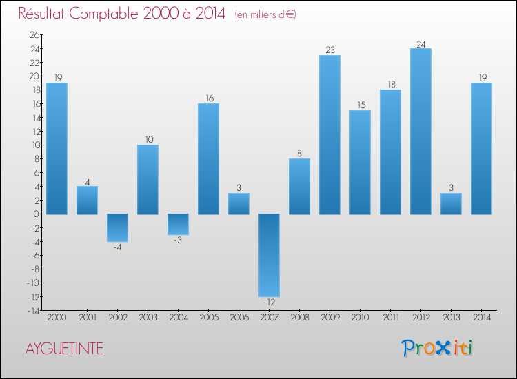 Evolution du résultat comptable pour la commune de AYGUETINTE de 2000 à 2014 Evolution du résultat comptable pour AYGUETINTE de 2000 à 2014