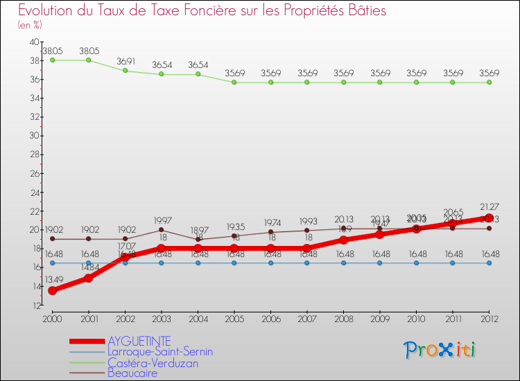 Evolution du taux de la taxe foncière sur le bati pour AYGUETINTE et les communes proches de 2000 à 2012 Comparaison des taux de taxe foncière sur le bati pour AYGUETINTE et les communes voisines de 2000 à 2012