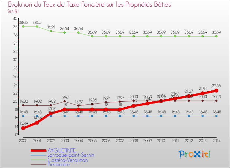 Evolution du taux de la taxe foncière sur le bati pour AYGUETINTE et les communes proches de 2000 à 2014 Comparaison des taux de taxe foncière sur le bati pour AYGUETINTE et les communes voisines de 2000 à 2014
