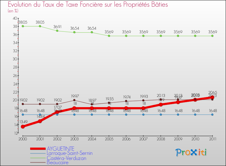 Evolution du taux de la taxe foncière sur le bati pour AYGUETINTE et les communes proches Comparaison des taux de taxe foncière sur le bati pour AYGUETINTE et les communes voisines