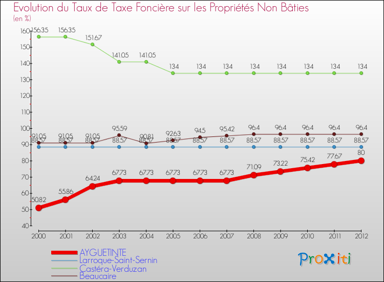 Evolution du taux de la taxe foncière sur les immeubles et terrains non batis pour AYGUETINTE et les communes proches de 2000 à 2012 Comparaison des taux de la taxe foncière sur les immeubles et terrains non batis pour AYGUETINTE et les communes voisines de 2000 à 2012