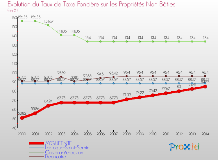 Evolution du taux de la taxe foncière sur les immeubles et terrains non batis pour AYGUETINTE et les communes proches de 2000 à 2014 Comparaison des taux de la taxe foncière sur les immeubles et terrains non batis pour AYGUETINTE et les communes voisines de 2000 à 2014