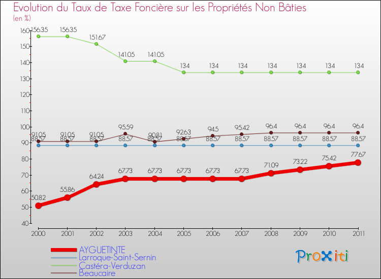 Evolution du taux de la taxe foncière sur les immeubles et terrains non batis pour AYGUETINTE et les communes proches Comparaison des taux de la taxe foncière sur les immeubles et terrains non batis pour AYGUETINTE et les communes voisines