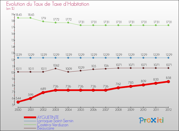 Evolution du taux de la taxe d'habitation pour AYGUETINTE et les communes proches Comparaison des taux de la taxe d'habitation pour AYGUETINTE et les communes voisines