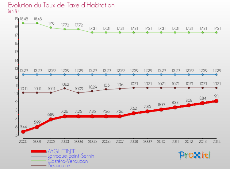 Evolution du taux de la taxe d'habitation pour AYGUETINTE et les communes proches de 2000 à 2014 Comparaison des taux de la taxe d'habitation pour AYGUETINTE et les communes voisines de 2000 à 2014