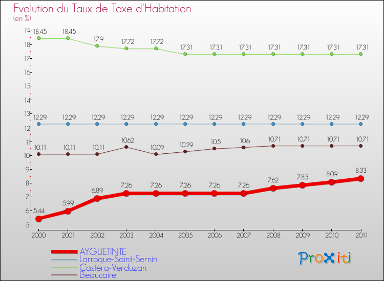 Evolution du taux de la taxe d'habitation pour AYGUETINTE et les communes proches Comparaison des taux de la taxe d'habitation pour AYGUETINTE et les communes voisines