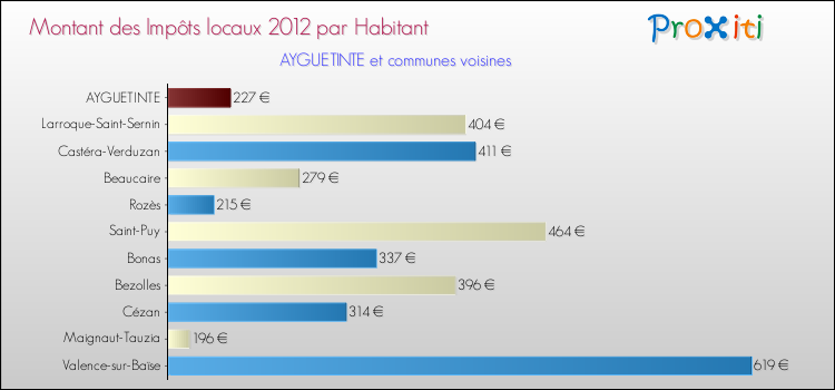 Montant des impôts locaux par Habitant pour AYGUETINTE et les communes proches Comparaison des impôts locaux par habitant pour AYGUETINTE et les communes voisines