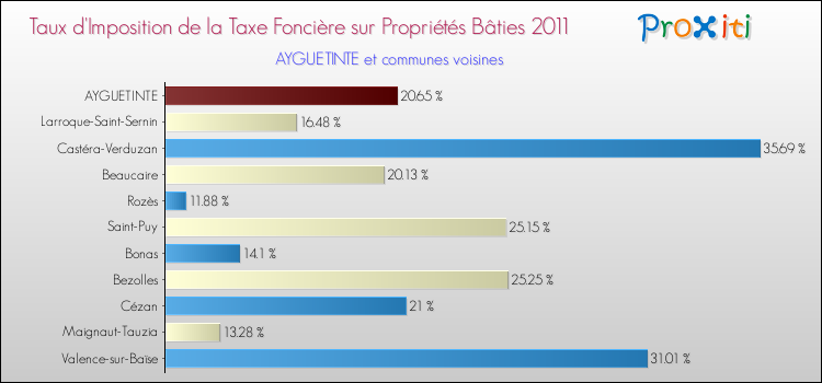 Taux d'imposition de la taxe foncière sur le bati 2011 pour AYGUETINTE et les communes proches Comparaison des taux d'imposition de la taxe foncière sur le bati 2011 pour AYGUETINTE et les communes voisines