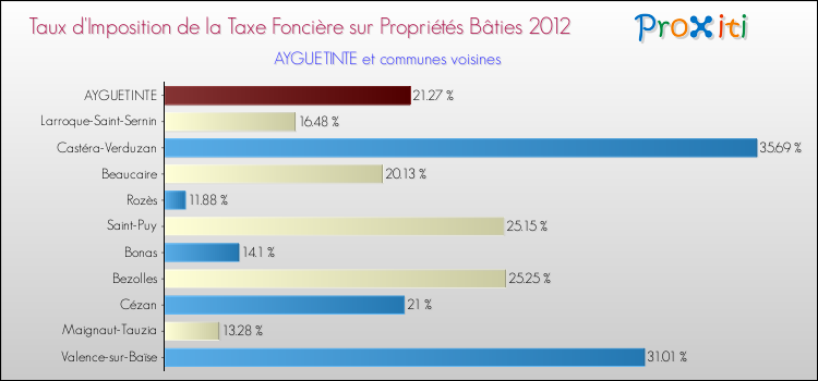 Taux d'imposition de la taxe foncière sur le bati 2012 pour AYGUETINTE et les communes proches Comparaison des taux d'imposition de la taxe foncière sur le bati 2012 pour AYGUETINTE et les communes voisines
