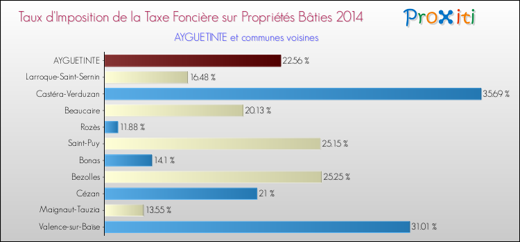 Taux d'imposition de la taxe foncière sur le bati 2014 pour AYGUETINTE et les communes proches Comparaison des taux d'imposition de la taxe foncière sur le bati 2014 pour AYGUETINTE et les communes voisines