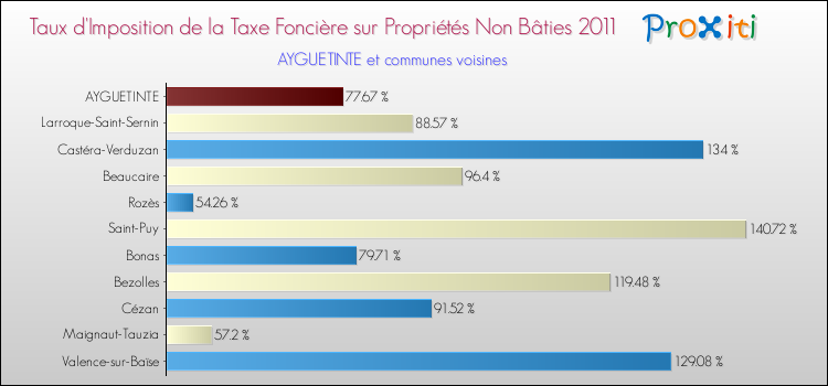 Taux d'imposition de la taxe foncière sur les immeubles et terrains non batis 2011 pour AYGUETINTE et les communes proches Comparaison des taux d'imposition de la taxe foncière sur les immeubles et terrains non batis 2011 pour AYGUETINTE et les communes voisines