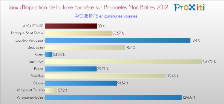 Taux d'imposition de la taxe foncière sur les immeubles et terrains non batis 2012 pour AYGUETINTE et les communes proches Comparaison des taux d'imposition de la taxe foncière sur les immeubles et terrains non batis 2012 pour AYGUETINTE et les communes voisines