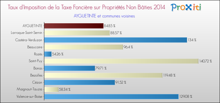 Taux d'imposition de la taxe foncière sur les immeubles et terrains non batis 2014 pour AYGUETINTE et les communes proches Comparaison des taux d'imposition de la taxe foncière sur les immeubles et terrains non batis 2014 pour AYGUETINTE et les communes voisines