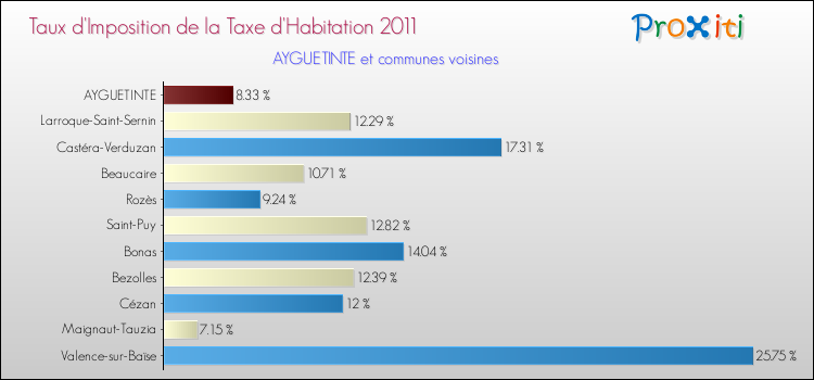 Taux d'imposition de la taxe d'habitation 2011 pour AYGUETINTE et les communes proches Comparaison des taux d'imposition de la taxe d'habitation 2011 pour AYGUETINTE et les communes voisines