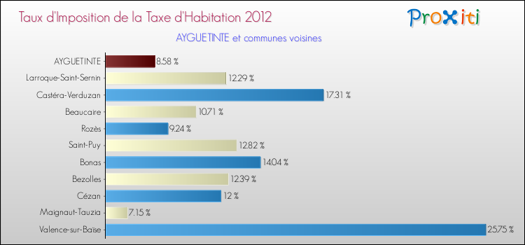 Taux d'imposition de la taxe d'habitation 2012 pour AYGUETINTE et les communes proches Comparaison des taux d'imposition de la taxe d'habitation 2012 pour AYGUETINTE et les communes voisines