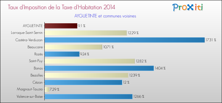 Taux d'imposition de la taxe d'habitation 2014 pour AYGUETINTE et les communes proches Comparaison des taux d'imposition de la taxe d'habitation 2014 pour AYGUETINTE et les communes voisines