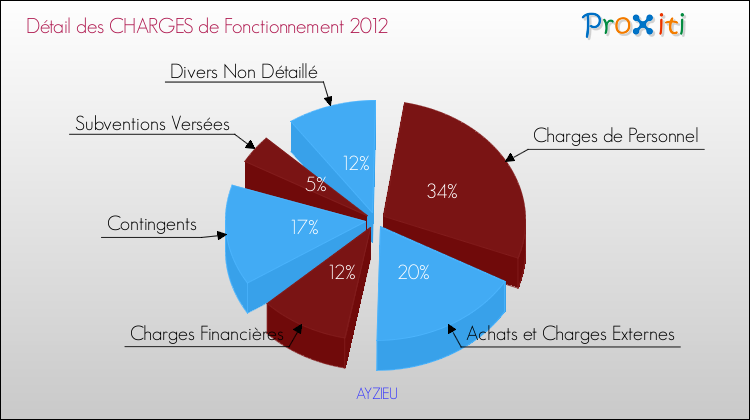 Décomposition des Charges de Fonctionnement 2012 de la commune de AYZIEU Charges de Fonctionnement 2012 pour la commune de AYZIEU