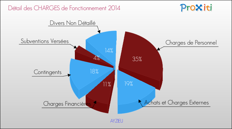 Décomposition des Charges de Fonctionnement 2014 de la commune de AYZIEU Charges de Fonctionnement 2014 pour la commune de AYZIEU
