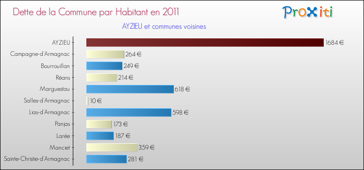 Dette par habitant de la commune en 2011 pour AYZIEU et les communes proches Comparaison de la dette par habitant de la commune en 2011 pour AYZIEU et les communes voisines