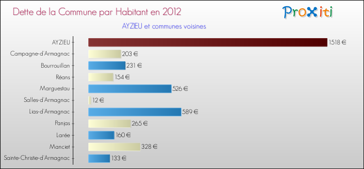 Dette par habitant de la commune en 2012 pour AYZIEU et les communes proches Comparaison de la dette par habitant de la commune en 2012 pour AYZIEU et les communes voisines