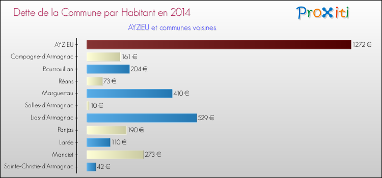 Dette par habitant de la commune en 2014 pour AYZIEU et les communes proches Comparaison de la dette par habitant de la commune en 2014 pour AYZIEU et les communes voisines