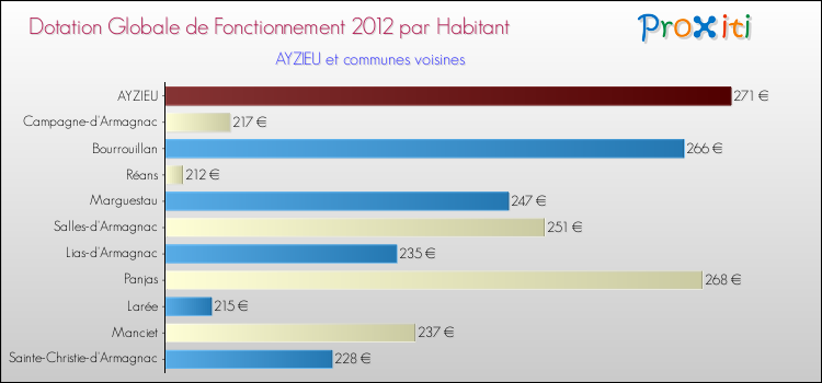 Montant des dotations globales de fonctionnement DGF par Habitant pour AYZIEU et les communes proches Comparaison des des dotations globales de fonctionnement DGF par habitant pour AYZIEU et les communes voisines