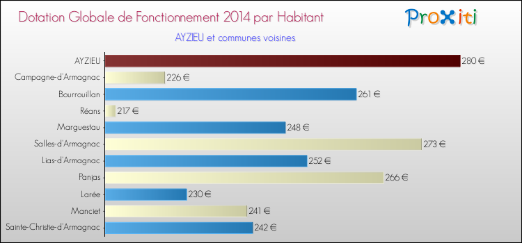 Montant des dotations globales de fonctionnement DGF par Habitant pour AYZIEU et les communes proches en 2014. Comparaison des des dotations globales de fonctionnement DGF par habitant pour AYZIEU et les communes voisines en 2014.