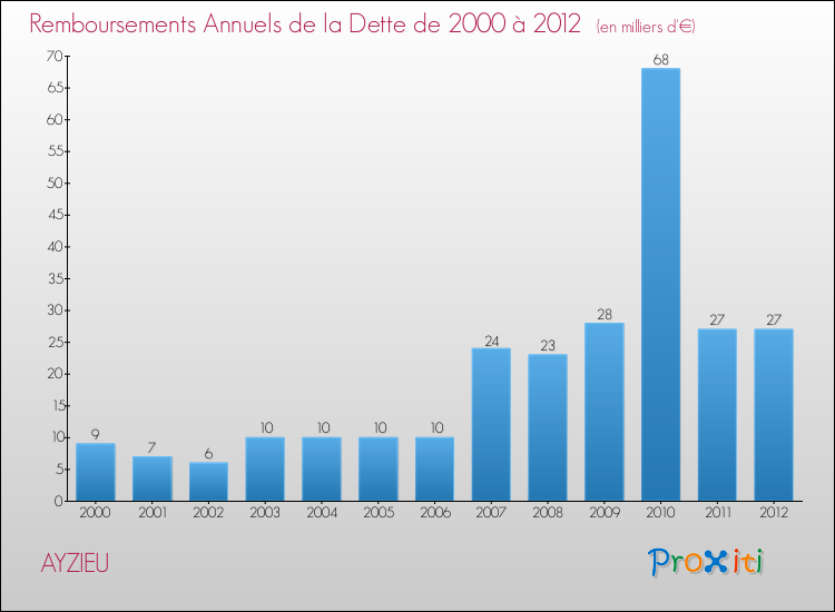 Evolution de l'annuité de la dette pour la commune de AYZIEU de 2000 à 2012 Annuités de la dette pour AYZIEU de 2000 à 2012