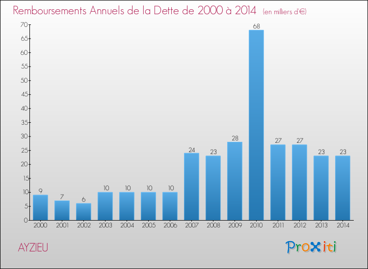 Evolution de l'annuité de la dette pour la commune de AYZIEU de 2000 à 2014 Annuités de la dette pour AYZIEU de 2000 à 2014