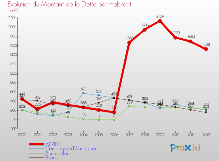 Evolution de la dette par habitant pour la commune de AYZIEU et les communes proches de 2000 à 2012 Comparaison de la dette par habitant pour AYZIEU et les communes voisines de 2000 à 2012