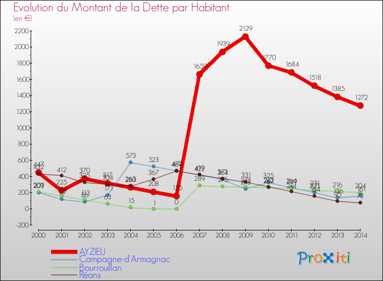 Evolution de la dette par habitant pour la commune de AYZIEU et les communes proches de 2000 à 2014 Comparaison de la dette par habitant pour AYZIEU et les communes voisines de 2000 à 2014