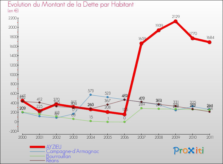 Evolution de la dette par habitant pour la commune de AYZIEU et les communes proches Comparaison de la dette par habitant pour AYZIEU et les communes voisines