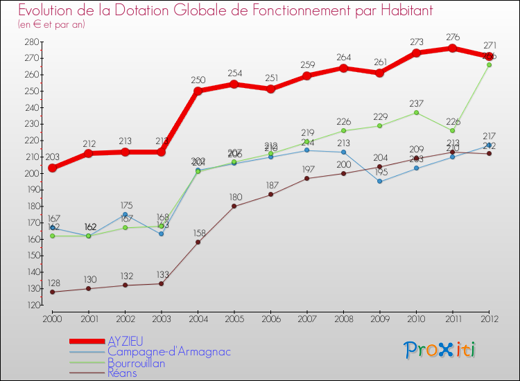 Evolution et montant de la dotation globale de fonctionnement par Habitant pour AYZIEU et les communes proches Comparaison des dotations globales de fonctionnement par habitant pour AYZIEU et les communes voisines