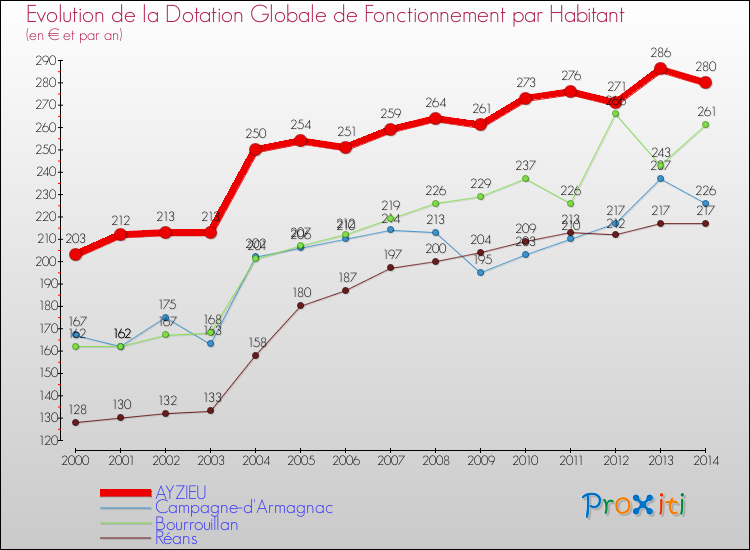 Evolution et montant de la dotation globale de fonctionnement par Habitant pour AYZIEU et les communes proches de 2000 à 2014. Comparaison des dotations globales de fonctionnement par habitant pour AYZIEU et les communes voisines de 2000 à 2014.