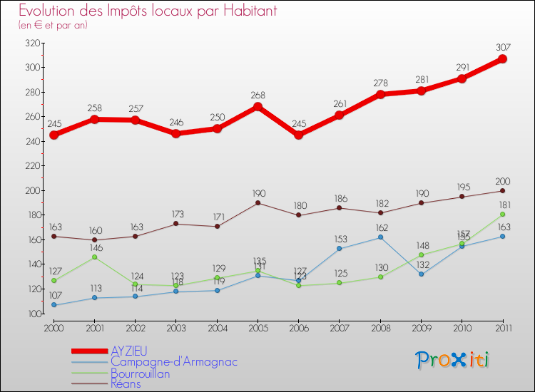 Evolution et montant des impôts locaux par Habitant pour AYZIEU et les communes proches Comparaison des impôts locaux par habitant pour AYZIEU et les communes voisines