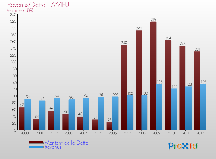Evolution comparée de la dette et des revenus pour la commune de AYZIEU de 2000 à 2012 Comparaison de la dette et des revenus pour AYZIEU de 2000 à 2012