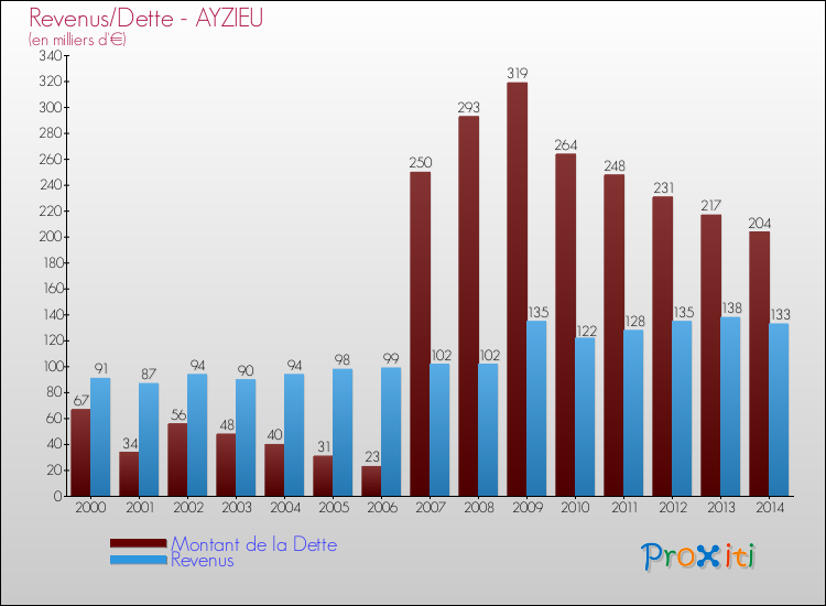 Evolution comparée de la dette et des revenus pour la commune de AYZIEU de 2000 à 2014 Comparaison de la dette et des revenus pour AYZIEU de 2000 à 2014